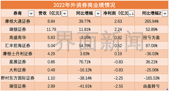 外资控股券商2022年业绩全扫描：瑞银、摩根大通营收净利双增，这4家出现亏损