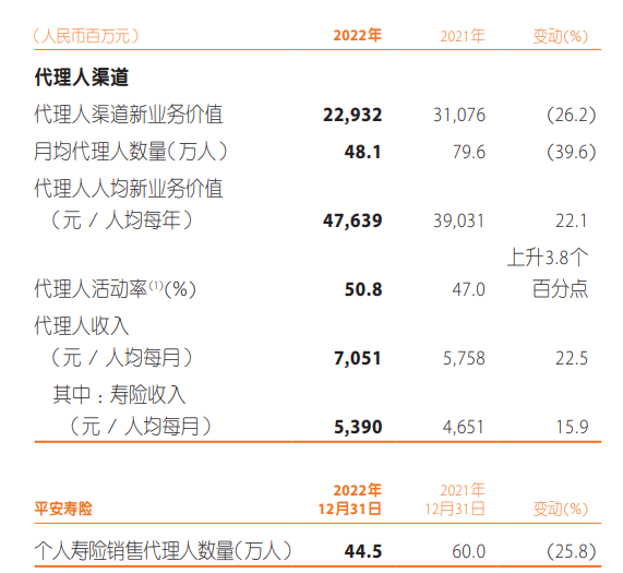 平安人寿疑似4名代理人骗取45万津贴获刑！4年出走84万代理人