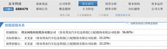 大跌逾14%，12.8万股中签者弃购， 用友网络旗下友车科技上市首日破发