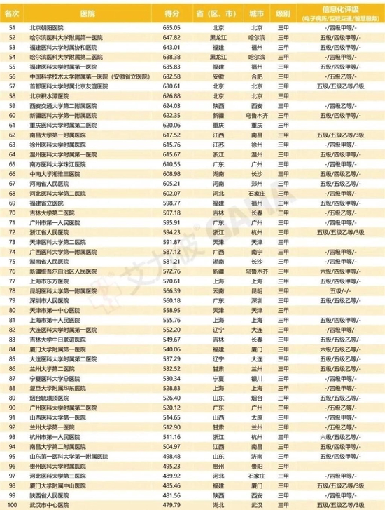 2022年顶级医院百强名单发布，北上广最多