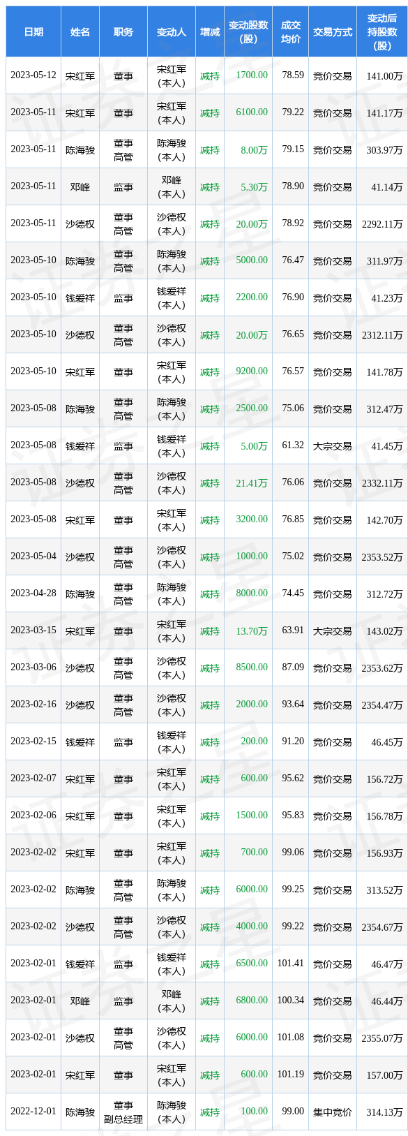 海力风电：5月12日公司高管宋红军减持公司股份合计1700股