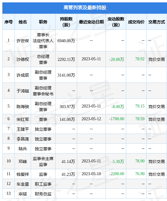 海力风电：5月12日公司高管宋红军减持公司股份合计1700股