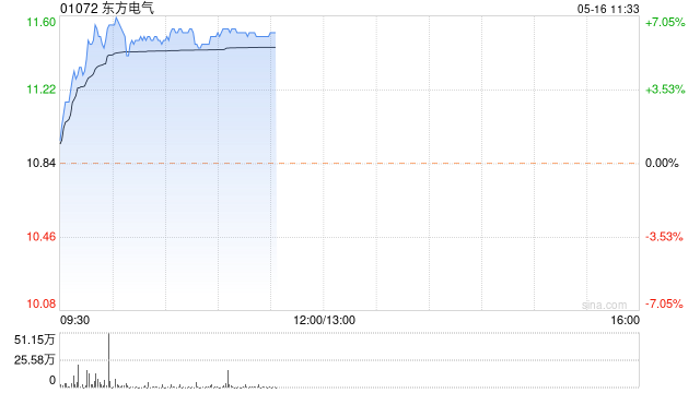 东方电气早盘高开高走 股价现涨超6%