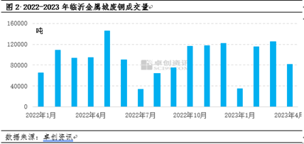 卓创资讯：多因素共振4月再生铜杆开工下降 短期市场将如何演绎？