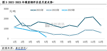 卓创资讯：多因素共振4月再生铜杆开工下降 短期市场将如何演绎？