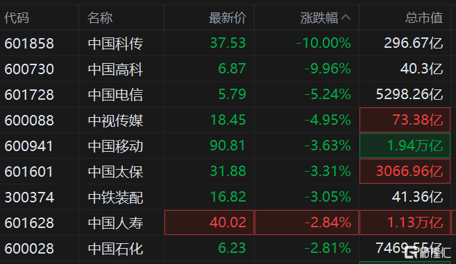 中特估概念股走低 中国科传跌停