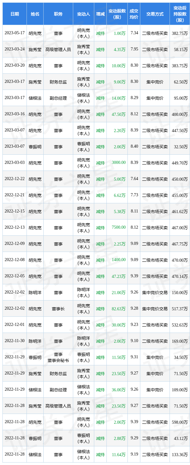 交建股份：5月17日公司高管胡先宽减持公司股份合计10000股