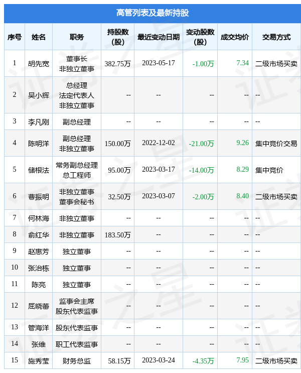 交建股份：5月17日公司高管胡先宽减持公司股份合计10000股