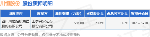 川恒股份（002895）股东四川川恒控股集团股份有限公司质押594万股，占总股本1.18%