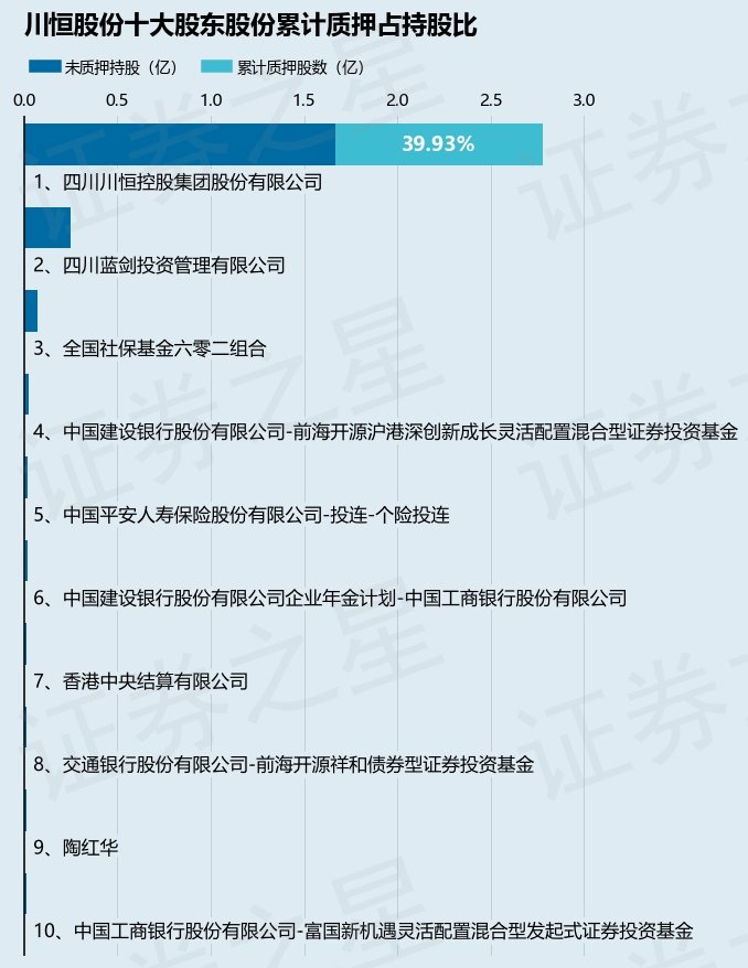 川恒股份（002895）股东四川川恒控股集团股份有限公司质押594万股，占总股本1.18%